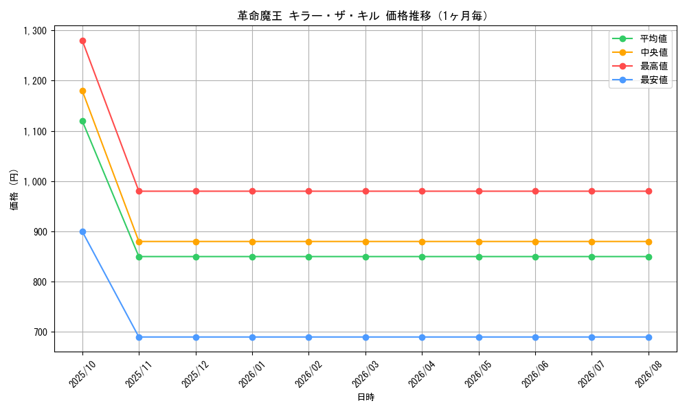 graph_card119142_month