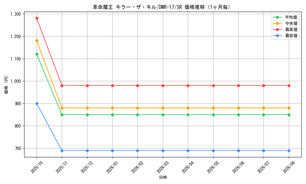graph_card119142_series65466_rarity101779_month
