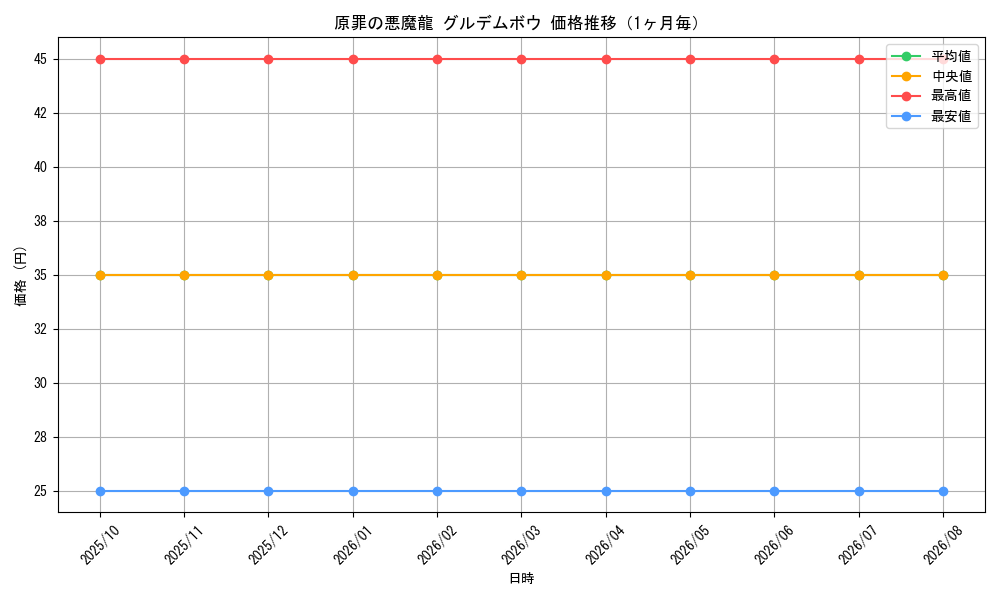 graph_card119374_month