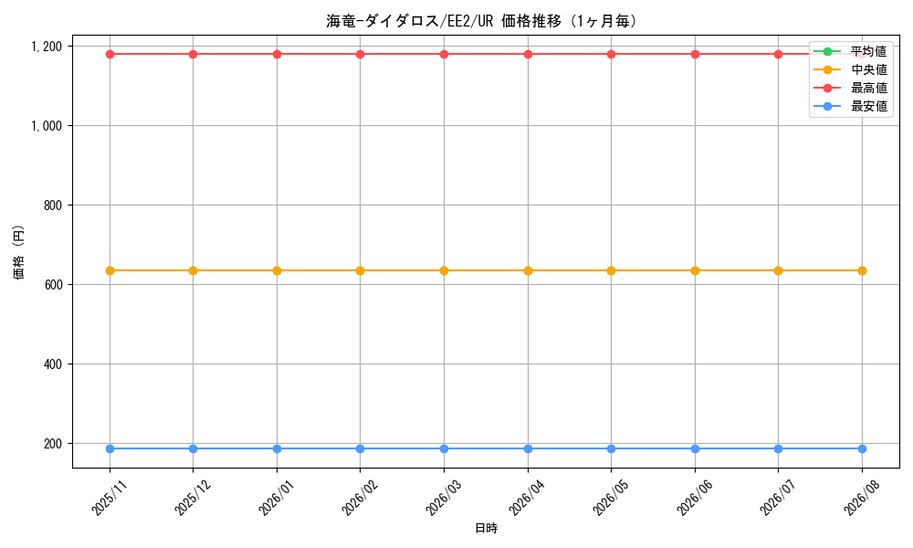 graph_card11941_series28978_rarity7_month
