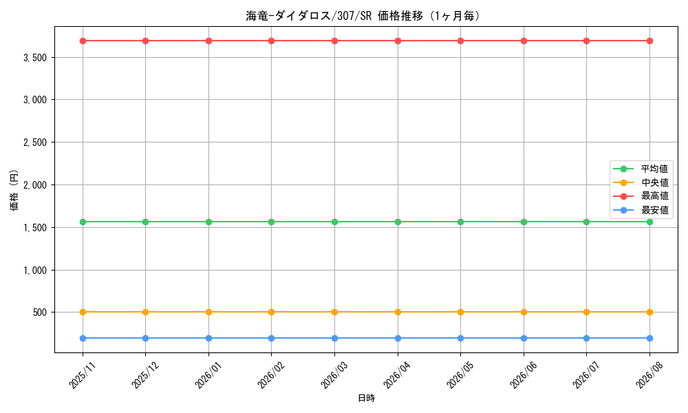 graph_card11941_series29425_rarity3_month