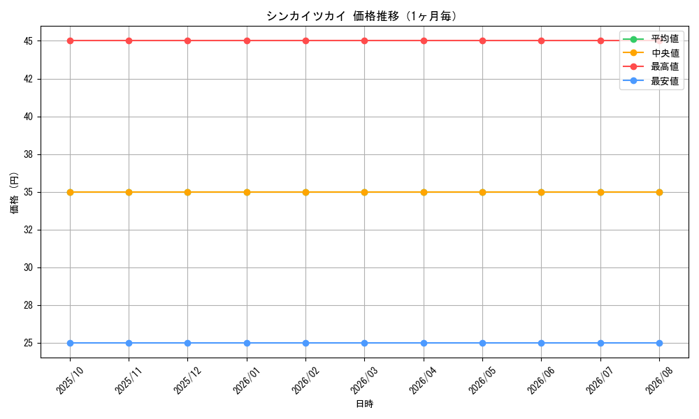 graph_card121264_month