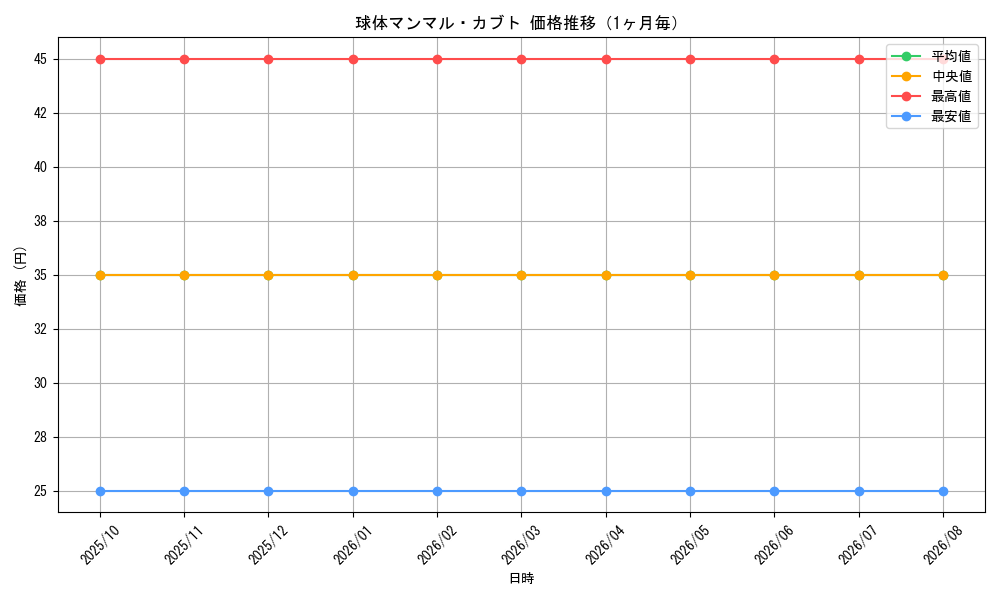 graph_card121265_month