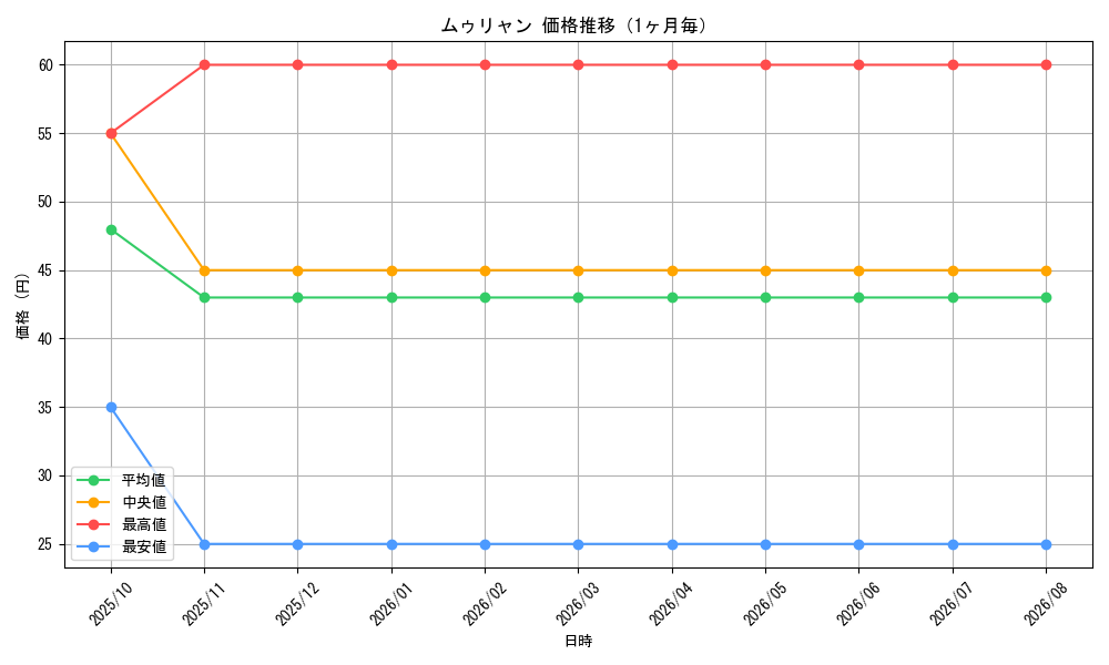 graph_card121266_month