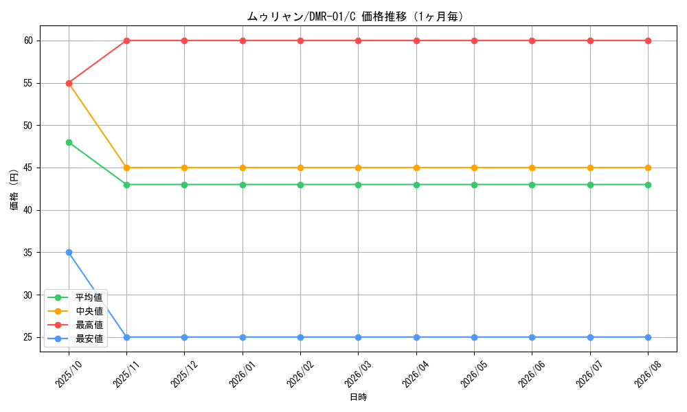 graph_card121266_series65493_rarity101888_month