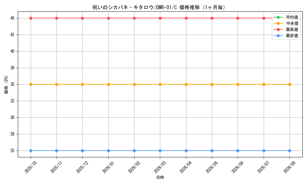 graph_card121271_series65493_rarity101888_month