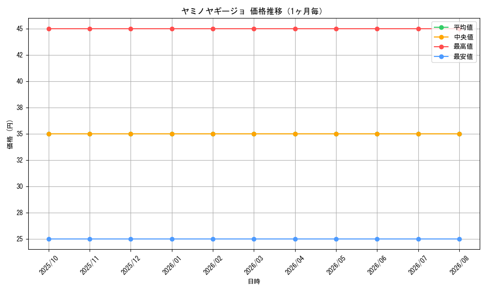 graph_card121274_month