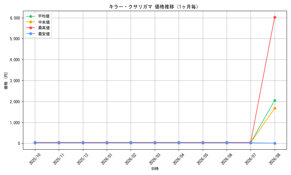 graph_card121275_month