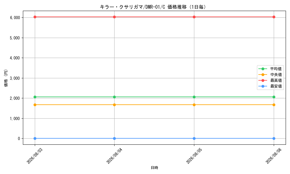 graph_card121275_series65493_rarity101888_day