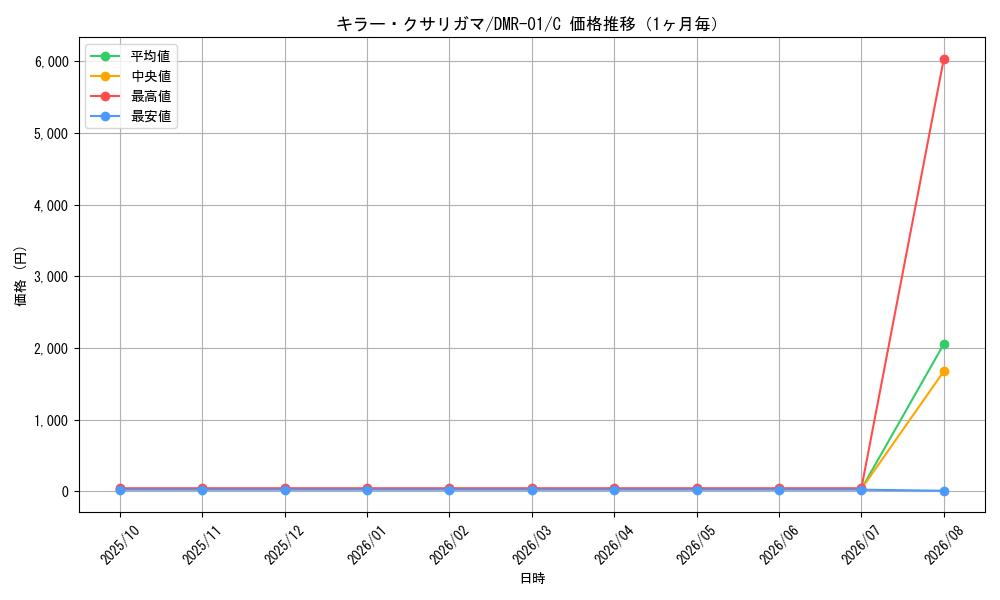 graph_card121275_series65493_rarity101888_month