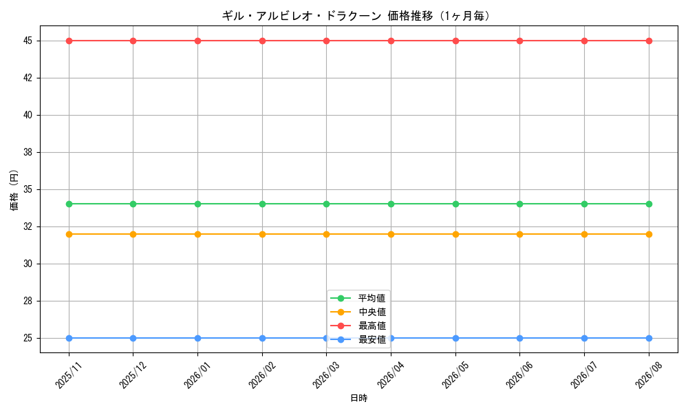 graph_card121277_month