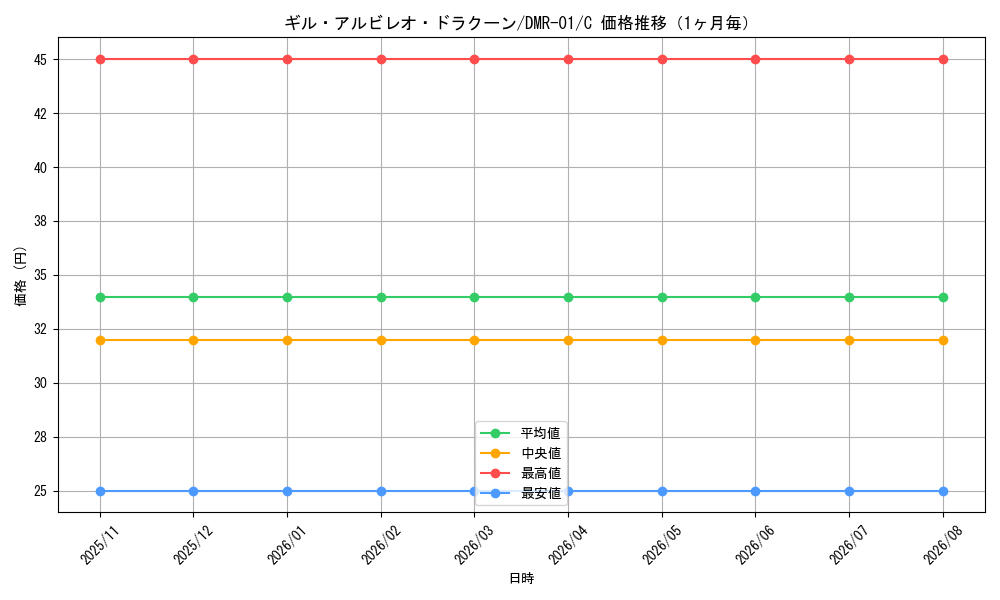 graph_card121277_series65493_rarity101888_month