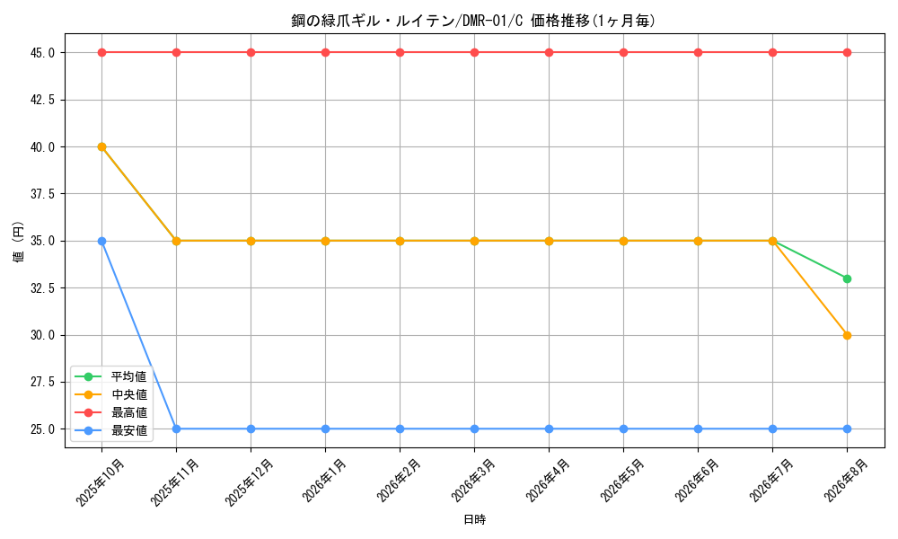 graph_card121282_series65493_rarity101888