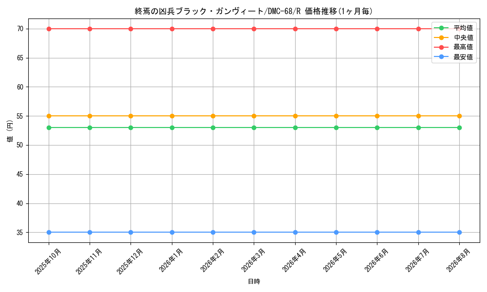 graph_card121407_series65496_rarity101829