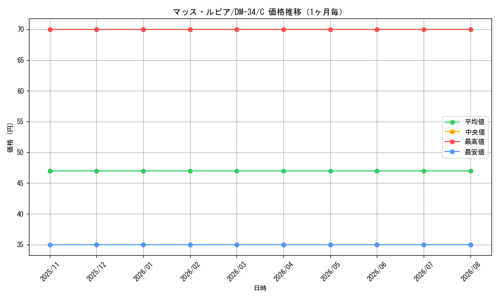 graph_card121444_series65657_rarity101888_month