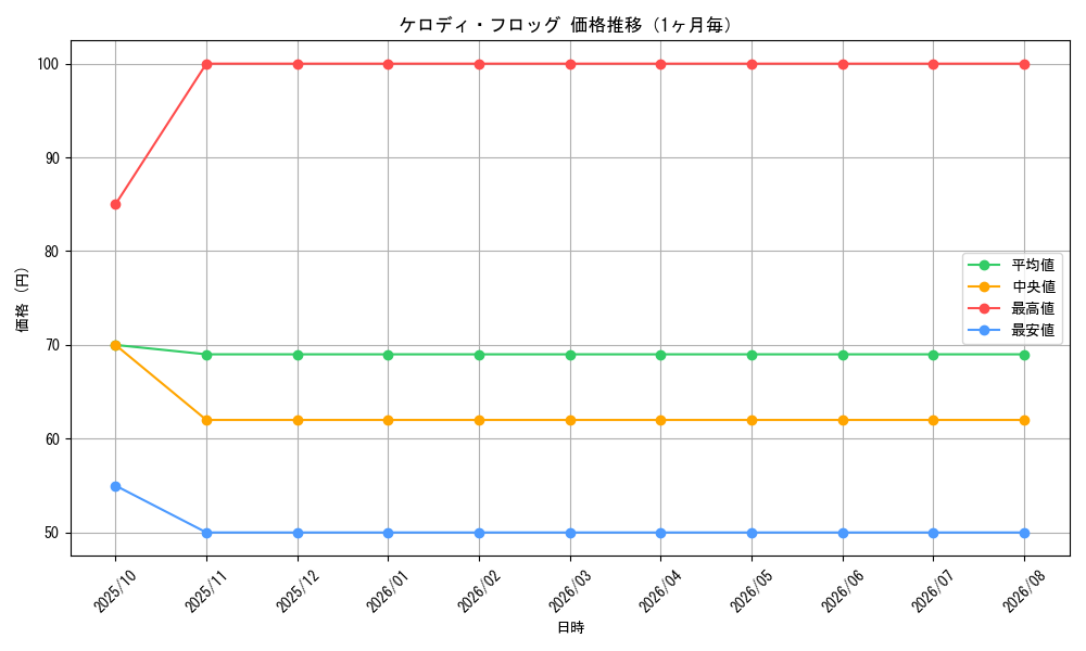 graph_card121459_month