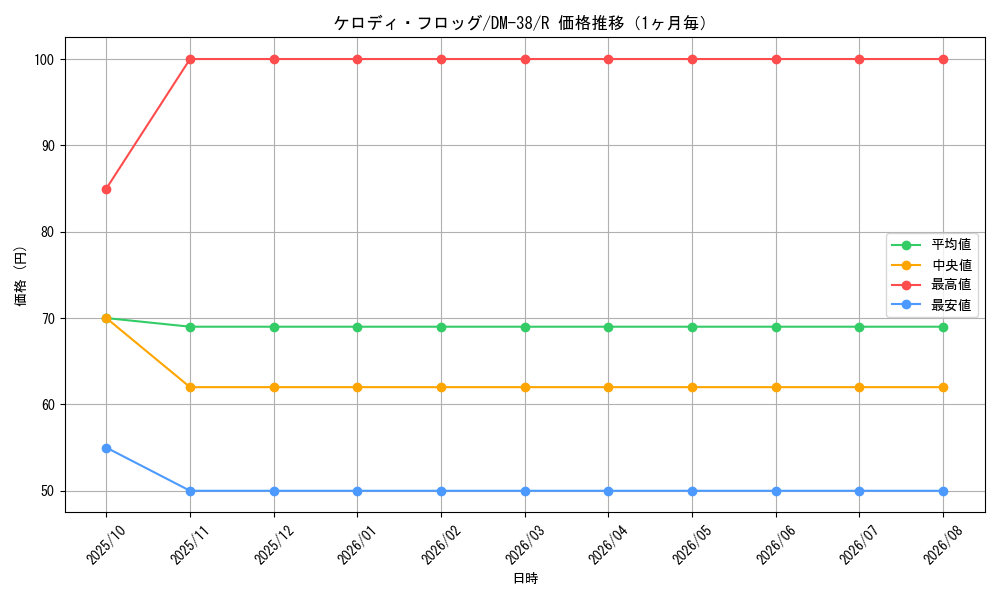 graph_card121459_series65498_rarity101829_month