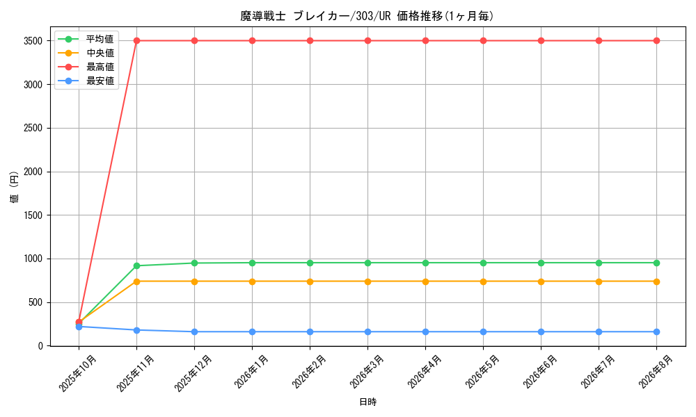 graph_card12171_series30291_rarity7