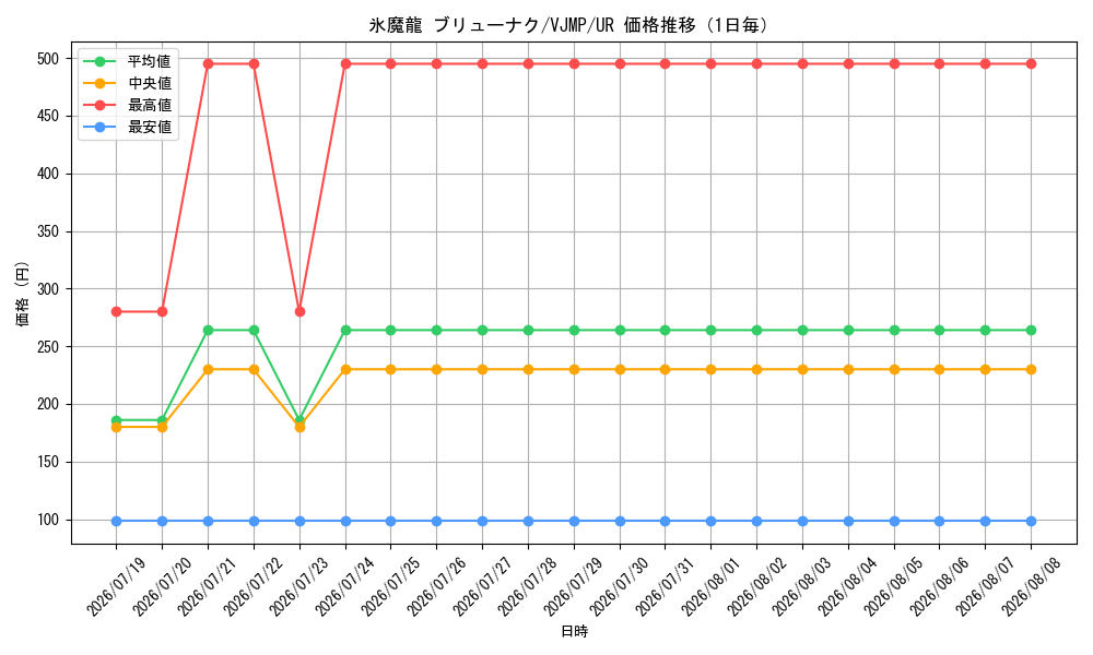 graph_card1220_series2503_rarity7_day