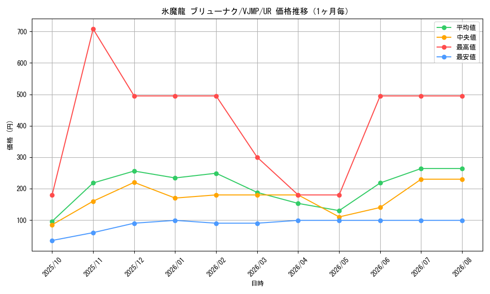 graph_card1220_series2503_rarity7_month