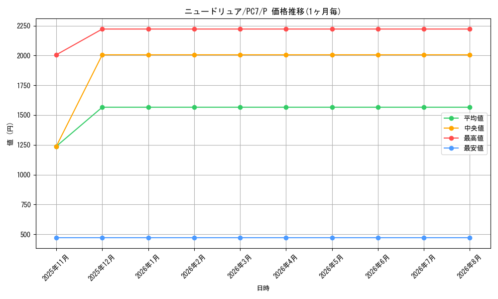 graph_card12269_series30874_rarity2