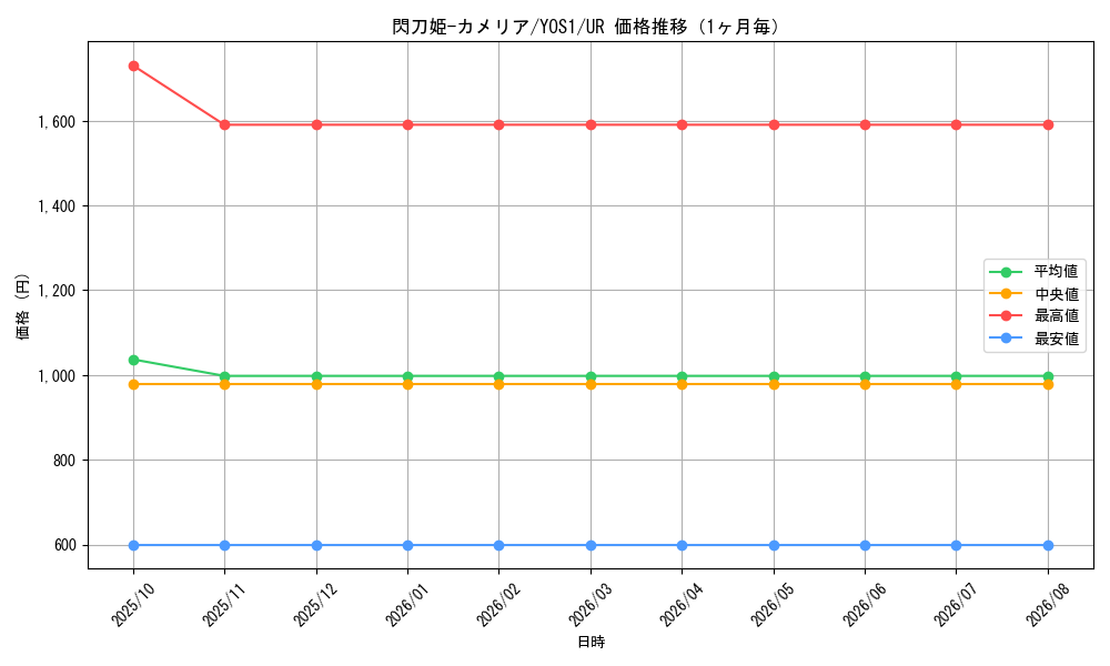 graph_card1260_series2578_rarity7_month