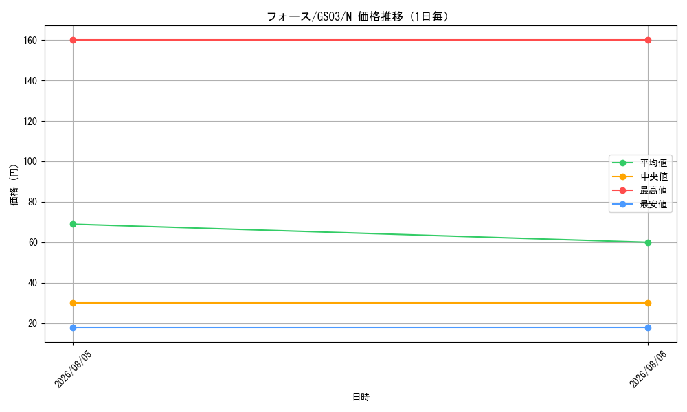 graph_card12670_series21533_rarity1_day