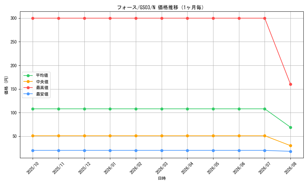 graph_card12670_series21533_rarity1_month