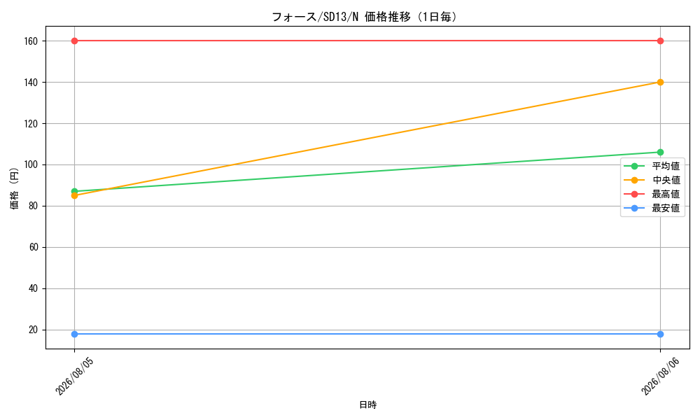 graph_card12670_series25199_rarity1_day