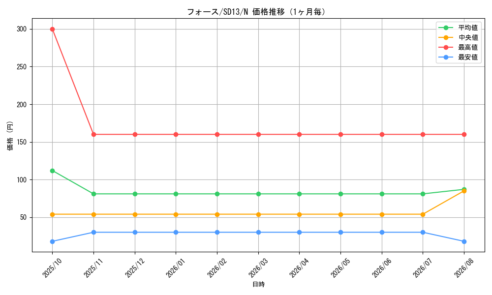 graph_card12670_series25199_rarity1_month