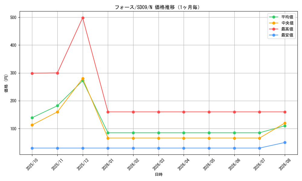 graph_card12670_series26265_rarity1_month