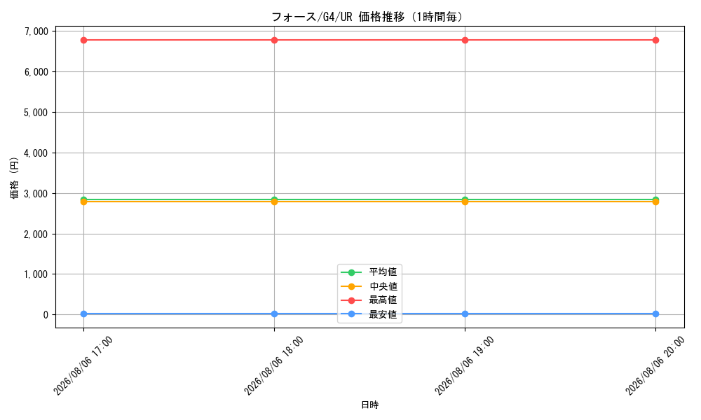 graph_card12670_series32899_rarity7_hour