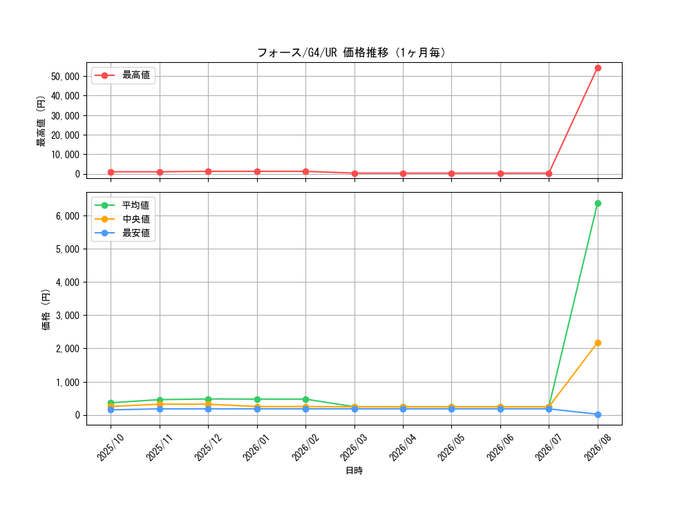 graph_card12670_series32899_rarity7_month