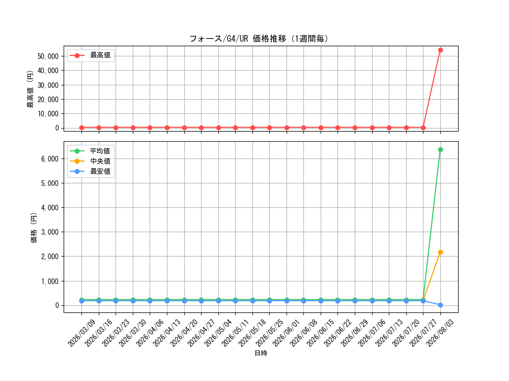 graph_card12670_series32899_rarity7_week