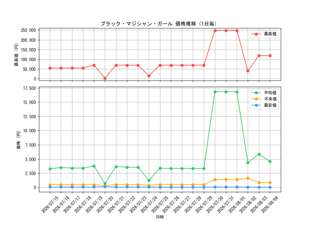graph_card12730_day