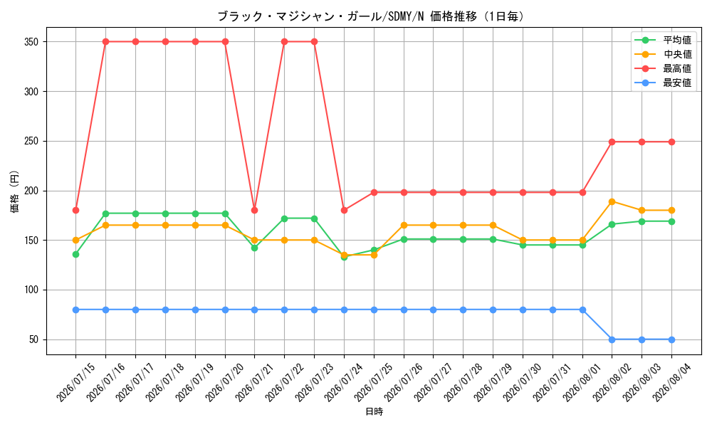 graph_card12730_series13324_rarity1_day