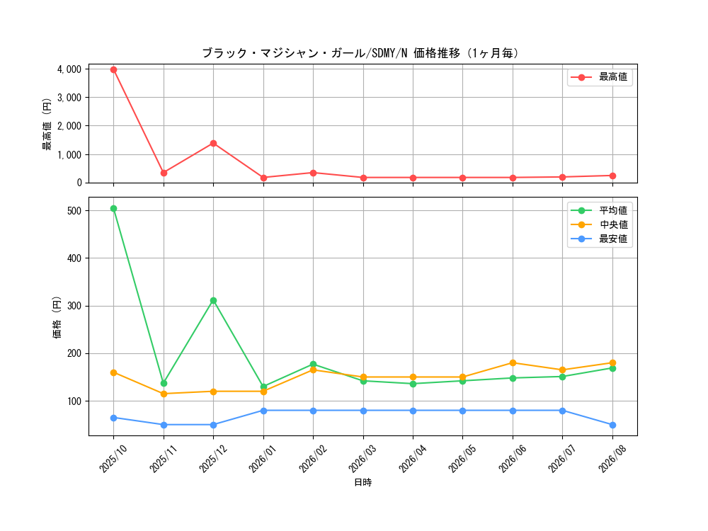 graph_card12730_series13324_rarity1_month