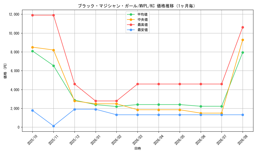 graph_card12730_series13619_rarity13440_month