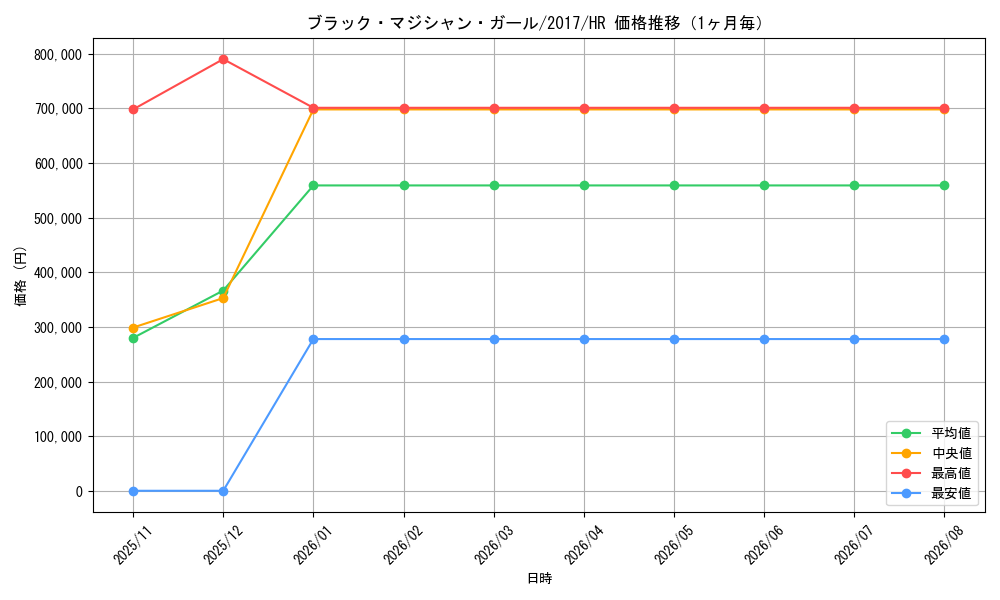 graph_card12730_series14176_rarity407_month