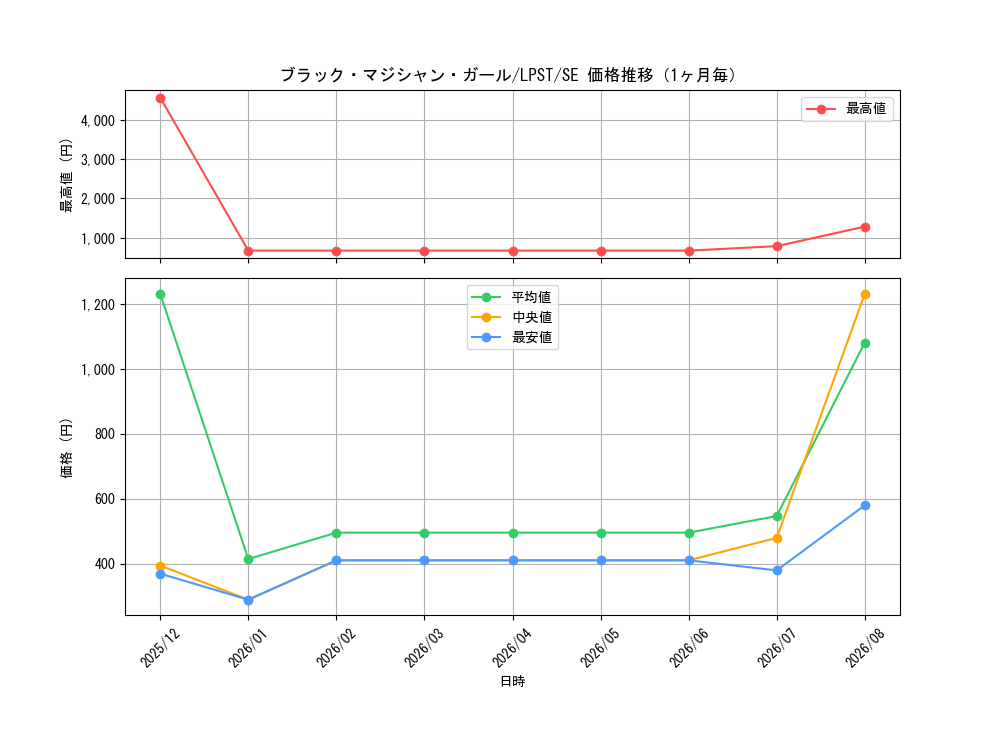 graph_card12730_series1460300_rarity5_month
