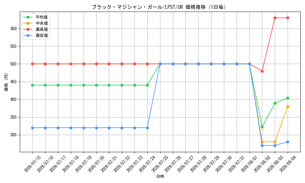 graph_card12730_series1460300_rarity7_day