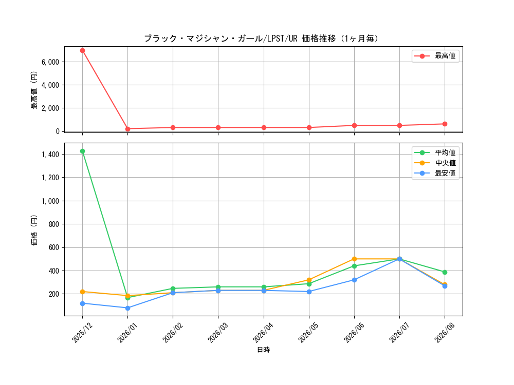 graph_card12730_series1460300_rarity7_month