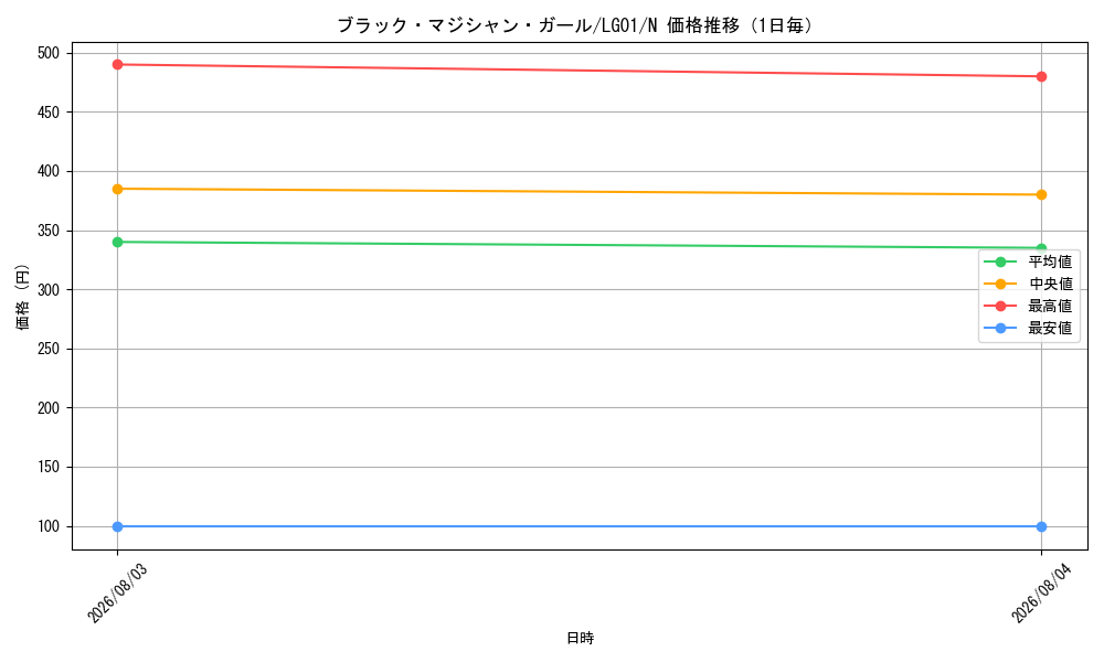 graph_card12730_series14860_rarity1_day