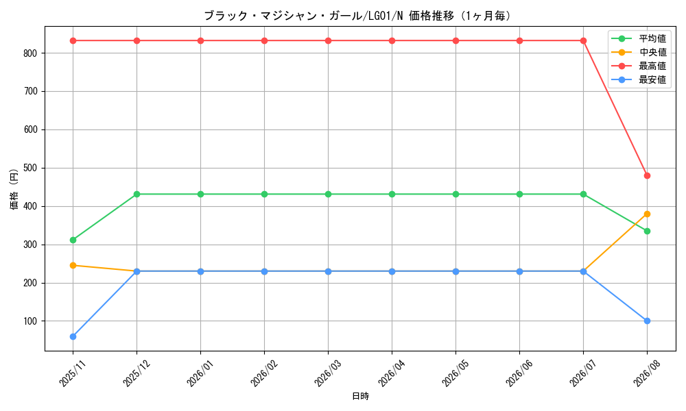 graph_card12730_series14860_rarity1_month