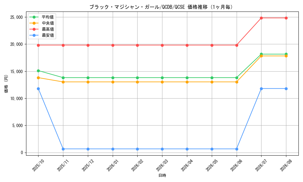graph_card12730_series1759_rarity408_month