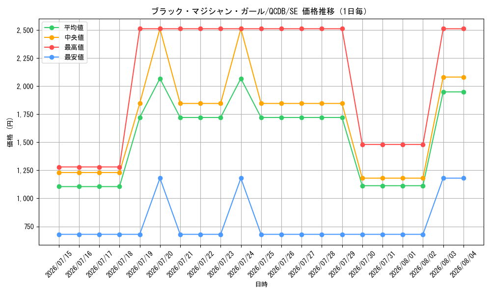graph_card12730_series1759_rarity5_day