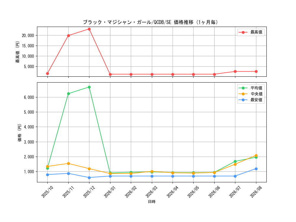 graph_card12730_series1759_rarity5_month
