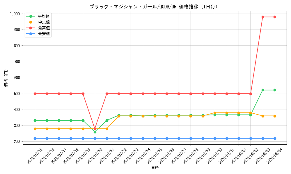 graph_card12730_series1759_rarity7_day