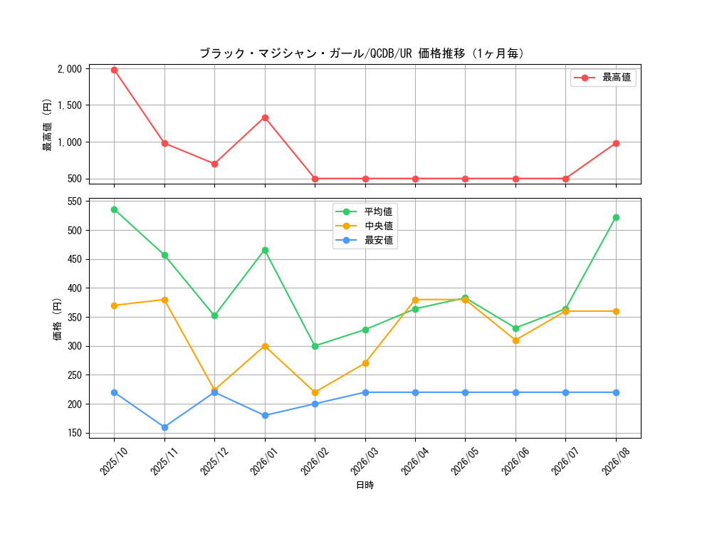 graph_card12730_series1759_rarity7_month