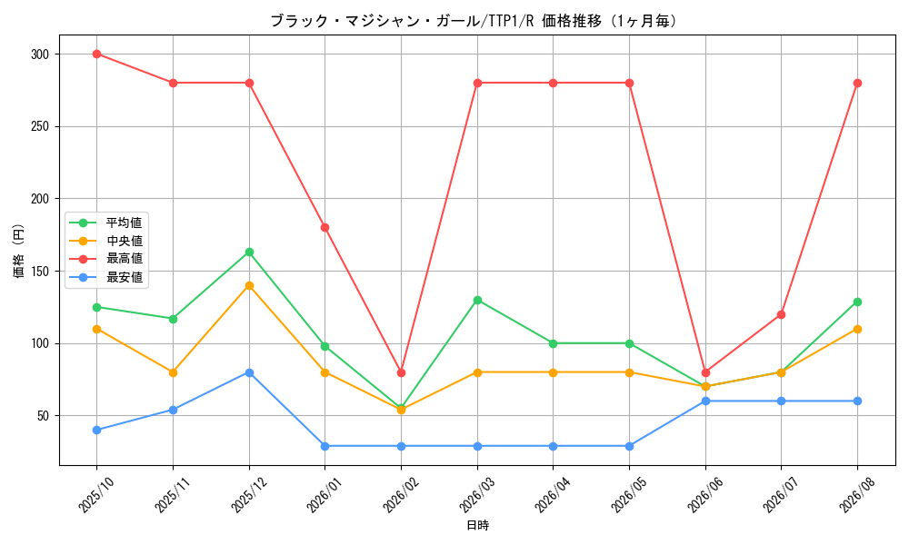 graph_card12730_series184_rarity62_month